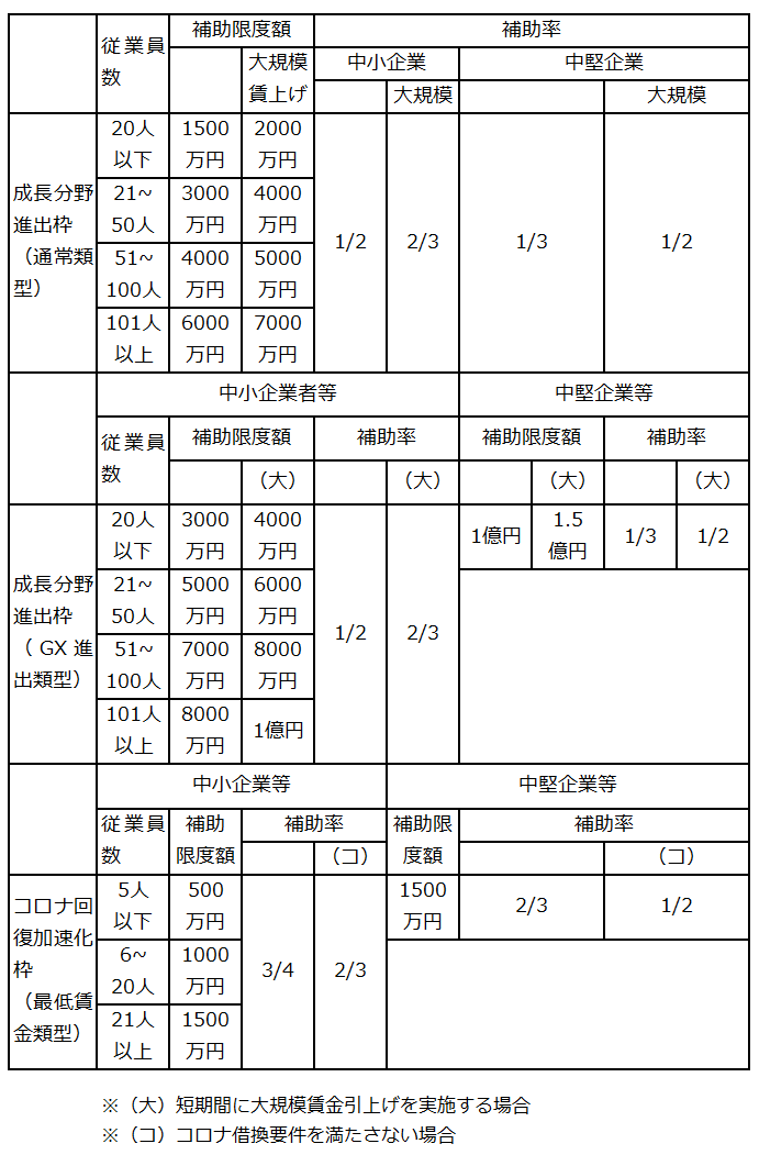 事業再構築補助金　第13回公募一覧