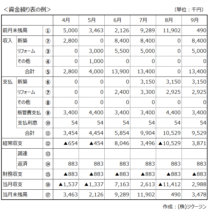 資金繰り表の例